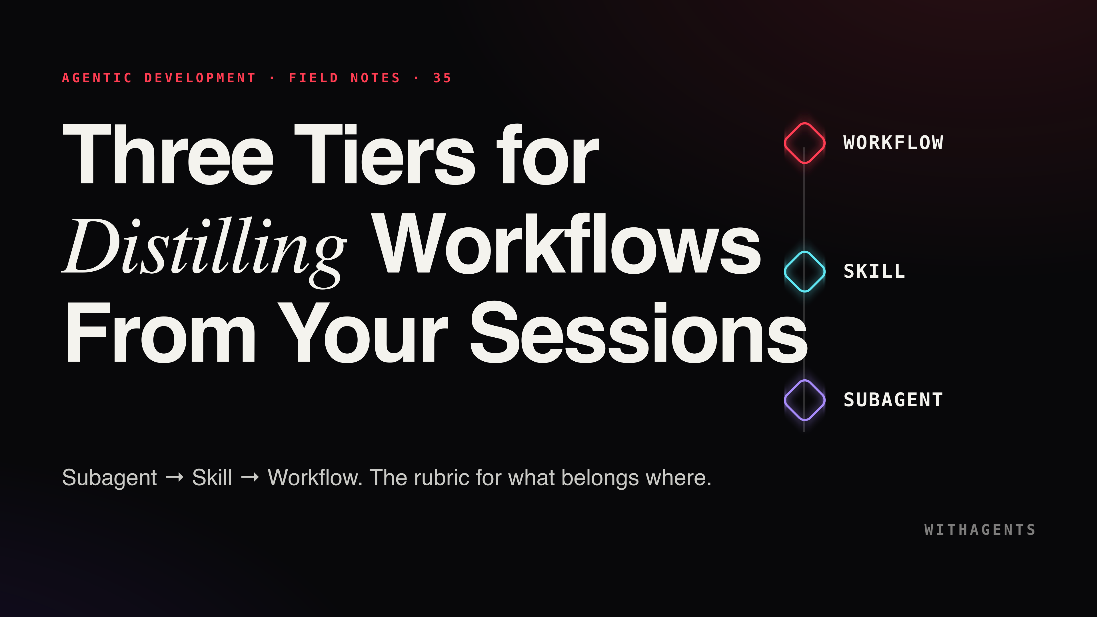Sublimate: Three Tiers for Distilling Workflows From Your Own Sessions